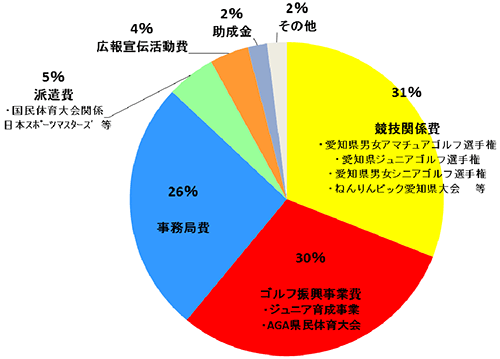 平成30年度愛知県ゴルフ連盟活動内容